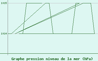 Courbe de la pression atmosphrique pour Menorca / Mahon