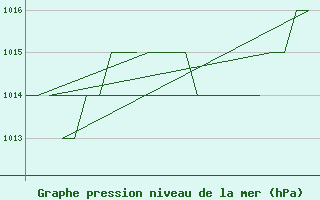 Courbe de la pression atmosphrique pour Rota