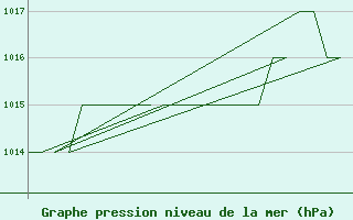 Courbe de la pression atmosphrique pour Samedam-Flugplatz