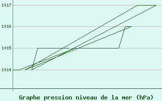 Courbe de la pression atmosphrique pour Poprad / Tatry