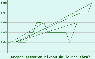 Courbe de la pression atmosphrique pour Burgos (Esp)