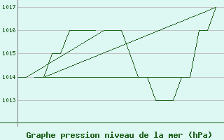 Courbe de la pression atmosphrique pour Sevilla / San Pablo