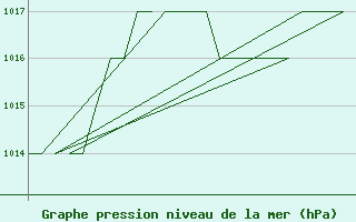 Courbe de la pression atmosphrique pour Burgos (Esp)