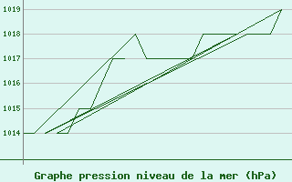 Courbe de la pression atmosphrique pour Burgos (Esp)