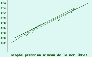 Courbe de la pression atmosphrique pour Altenstadt