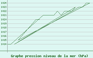 Courbe de la pression atmosphrique pour Gyor