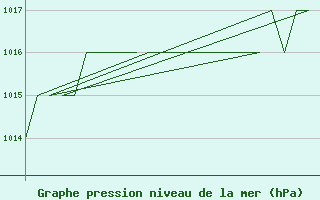 Courbe de la pression atmosphrique pour Gyor