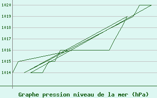 Courbe de la pression atmosphrique pour Burgos (Esp)