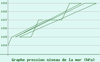 Courbe de la pression atmosphrique pour Altenstadt