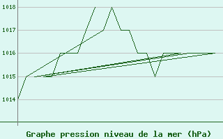 Courbe de la pression atmosphrique pour Burgos (Esp)