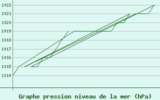 Courbe de la pression atmosphrique pour Rota