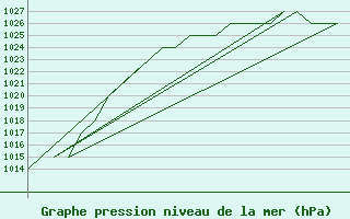 Courbe de la pression atmosphrique pour Altenstadt