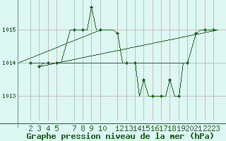 Courbe de la pression atmosphrique pour Djerba Mellita