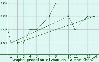 Courbe de la pression atmosphrique pour Mardin