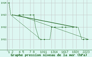 Courbe de la pression atmosphrique pour Erzurum