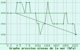 Courbe de la pression atmosphrique pour Kayseri / Erkilet