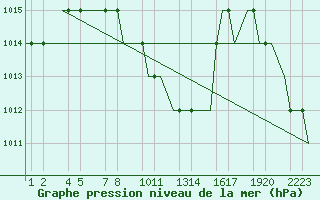 Courbe de la pression atmosphrique pour Kayseri / Erkilet