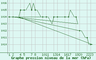 Courbe de la pression atmosphrique pour Erzurum