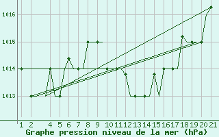 Courbe de la pression atmosphrique pour Olbia / Costa Smeralda