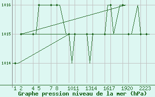 Courbe de la pression atmosphrique pour Kayseri / Erkilet