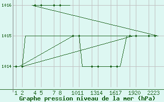 Courbe de la pression atmosphrique pour Kayseri / Erkilet