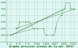 Courbe de la pression atmosphrique pour Kayseri / Erkilet