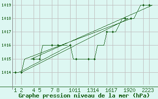 Courbe de la pression atmosphrique pour Kayseri / Erkilet