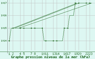 Courbe de la pression atmosphrique pour Kayseri / Erkilet