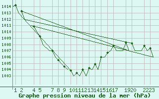 Courbe de la pression atmosphrique pour Helsinki-Vantaa