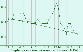 Courbe de la pression atmosphrique pour Cross City, Cross City Airport