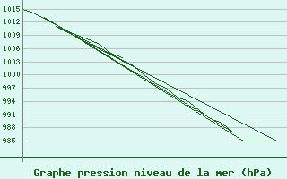 Courbe de la pression atmosphrique pour Altenstadt