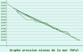 Courbe de la pression atmosphrique pour Sveg A