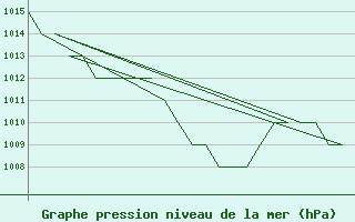 Courbe de la pression atmosphrique pour Samedam-Flugplatz