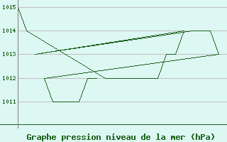 Courbe de la pression atmosphrique pour Salamanca / Matacan