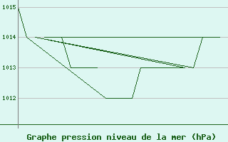 Courbe de la pression atmosphrique pour Emmen