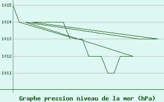 Courbe de la pression atmosphrique pour Gyor