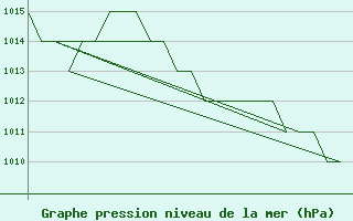 Courbe de la pression atmosphrique pour Altenstadt