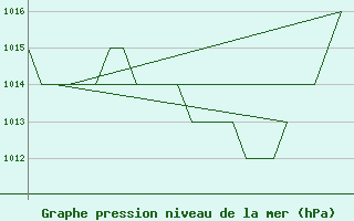 Courbe de la pression atmosphrique pour Altenstadt