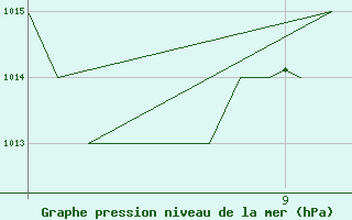 Courbe de la pression atmosphrique pour Oran / Es Senia