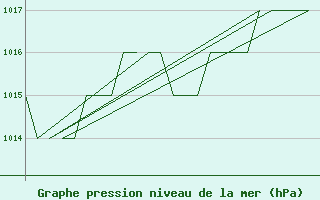 Courbe de la pression atmosphrique pour Samedam-Flugplatz