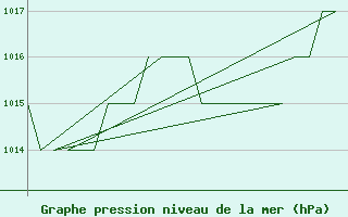 Courbe de la pression atmosphrique pour Rota