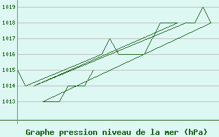 Courbe de la pression atmosphrique pour Leon / Virgen Del Camino