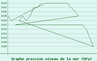 Courbe de la pression atmosphrique pour Altenstadt