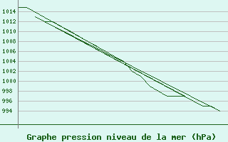 Courbe de la pression atmosphrique pour Leon / Virgen Del Camino