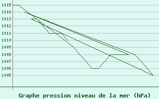 Courbe de la pression atmosphrique pour Samedam-Flugplatz