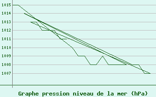 Courbe de la pression atmosphrique pour Samedam-Flugplatz