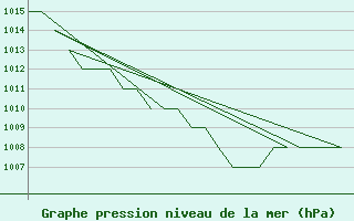 Courbe de la pression atmosphrique pour Altenstadt