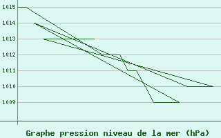 Courbe de la pression atmosphrique pour Leon / Virgen Del Camino