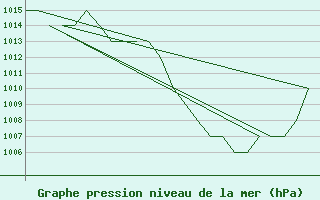 Courbe de la pression atmosphrique pour Altenstadt