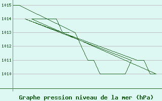 Courbe de la pression atmosphrique pour Altenstadt